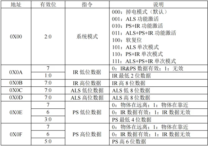 AP3216C寄存器说明