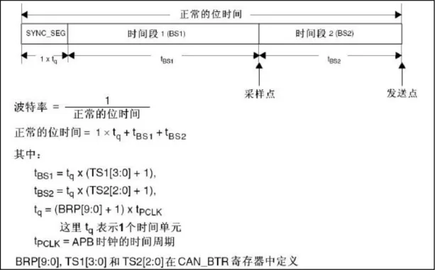 STM32中的CAN位时序