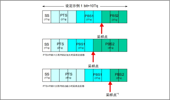 1个位的构成