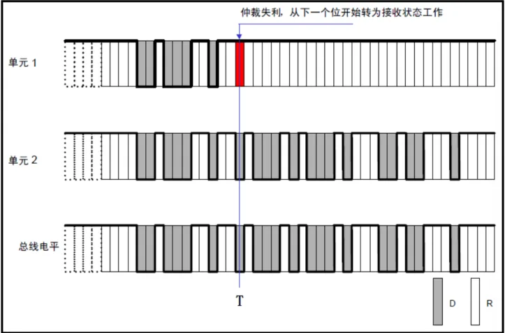 CAN总线仲裁过程