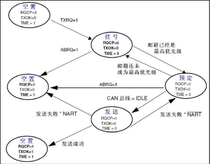 CAN通过邮箱发送