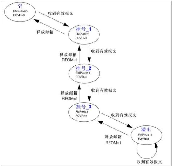 CAN通过FIFO接收