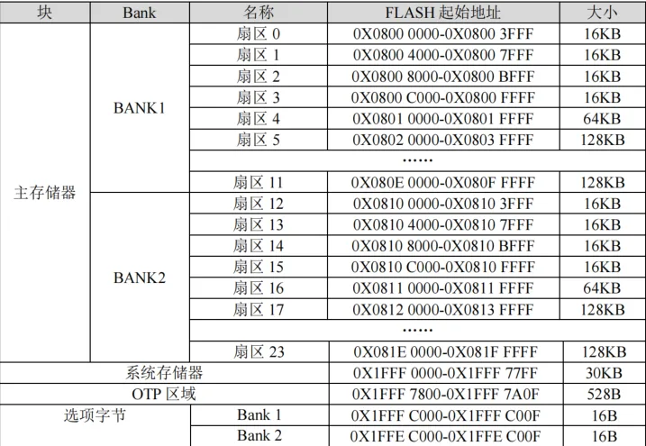 MCU自带FLASH组织