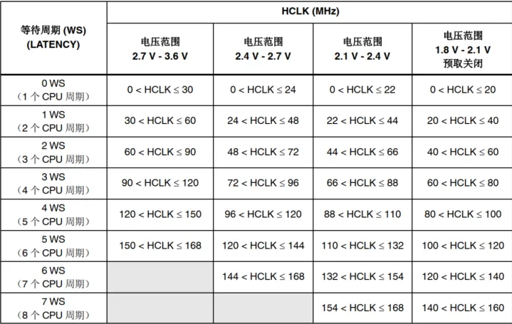 ACLK时钟频率和对应的FLASH等待周期