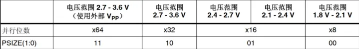 编程/擦除并行位数与电压关系