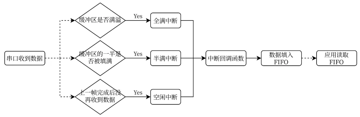 数据处理流程图
