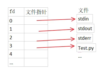 文件指针