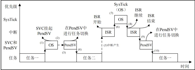 PendSV中执行任务切换