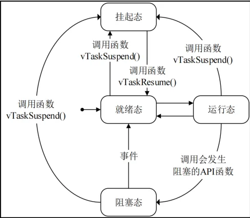 task状态转换图